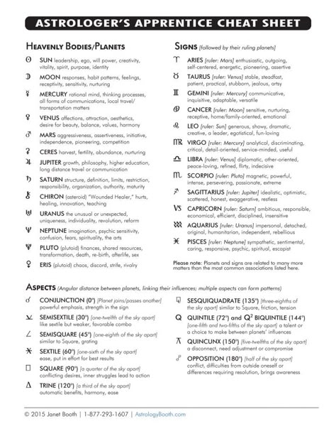 Cheat Sheet p 1 - Astrology Booth Zodiac Signs Cheat Sheet, Personal Planets Astrology, Breaking Your Astrology Down, Birth Chart Interpretation, Astrology Aspects Cheat Sheet, Aspects In Astrology, Stellium Astrology, Spirituality Guide, Astrology Aspects