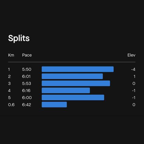 Day 10 of my Running Challenge 🏃‍♂️🔥 Today’s run was a great one! I completed 5.63 KM in 34:16 minutes, with an average pace of 6:05/KM. Each day brings me closer to my marathon goal, and I’m feeling stronger with every run.💪 Stay tuned for more updates as I continue this journey! Let’s keep pushing the limits! 🏅 If you want full videos you can check out my youtube channel at @bxrank Subscribe #bxrank on youtube Follow @bxrank Follow @bxrank #MarathonTraining #RunningChallenge #Day10 #F... Running Challenge, Running Pace, Keep Pushing, Running Motivation, Marathon Training, My Youtube Channel, Stay Tuned, Youtube Channel, Vision Board