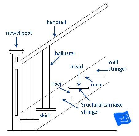 Staircase Parts Names, Stair Parts Names, Staircase Makeover Railings, Understairs Bathroom, Coastal Stairs, Staircase Redo, Bannister Ideas, Parts Of A Staircase, Stairs Sizes