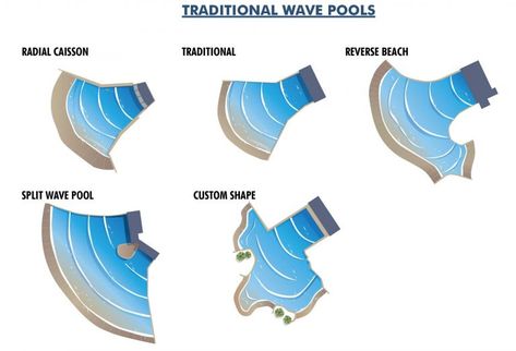 Wave Pool Design and Configuration | Pool Geometry Amusement Park Plan, Surf Pool, Pool Shapes, Resort Architecture, Wave Pool, Indoor Waterpark, Kid Pool, Pool Design, Public Park