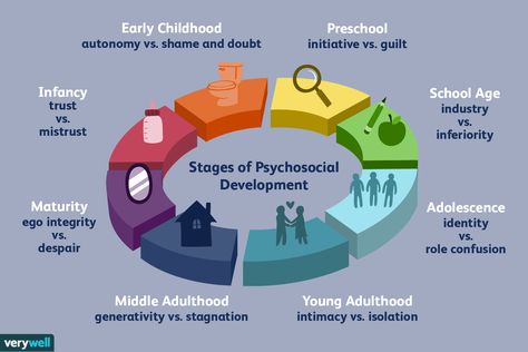 Erik Erikson's theory of psychosocial development describes 8 stages that play a role in the development of personality and psychological skills. Erickson Stages Of Development, Eriksons Stages Of Development, Erikson Stages, Stages Of Psychosocial Development, Psychosocial Development, Stages Of Human Development, Theory Of Life, Erik Erikson, Child Development Theories