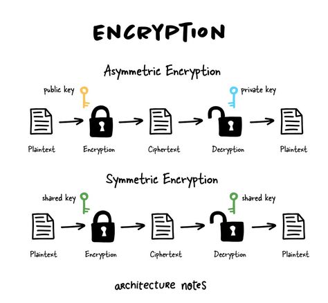 What is the difference between symmetric and asymmetric encryption? Symmetric encryption is fast but insecure. Asymmetric encryption is slow but more secure. As a Software Engineer, you should at least know the difference between the two. The same encryption algorithms are used for much more than just encrypting communication. Asymmetric encryption is used, to name a few use cases, for: - SSL Certificate creation and validation - Key exchange in HTTPS Encryption Design, Ciphers And Codes, Cybersecurity Infographic, Comp Sci, Tech Inspiration, Bus Graveyard, System Design, Lets Talk, What Is The Difference Between