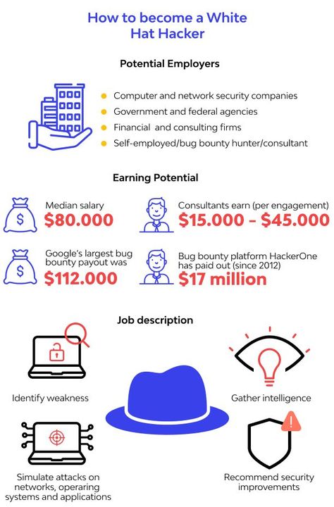 How To Become A White Hat Hacker In 2022 Ethical Hacking Tutorials, Ethical Hacking Aesthetic, Ethical Hacking Roadmap, Hacking Course, Best Hacking Tools, Learn Hacking, Hacking Tools, Hacking Books, Learn Computer Science