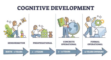 Piaget Stages Of Development, Carl Jung Archetypes, Cognitive Development Activities, Piaget Theory, Social Learning Theory, Child Development Theories, Psychology Notes, Jean Piaget, Reasoning Skills