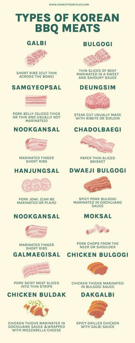 types-of-korean-bbq-meat Korean Bbq Meats, Meat Types, Korean Bbq Menu Design, Korea Barbecue, Diy Korean Bbq At Home, Bbq Food Ideas Meat, Korean Meat Recipes, Korean Bbq Pork, Bbq Korean