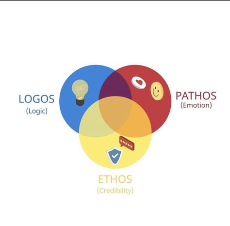 Ethos Pathos Logos, Social Media Metrics, Unique Business Names, Art Of Persuasion, Build A Story, Marketing Slogans, Business Slogans, Brand Guide, In Logo