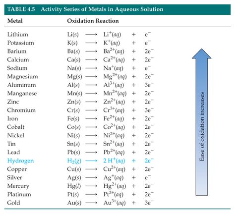 Activity Series - Chemistry | Education Activity Series Chemistry, Chemistry Poster, Chemistry Posters, Chemistry Education, Teaching Science, Chemistry, Gel Nails, Science, Education