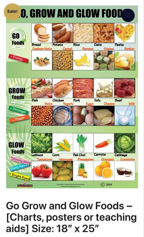 Learn the different food groups. This educational chart, poster or teaching aid is an ideal resource. Go Glow Grow Foods Chart, Grow Foods Chart, Glow Foods Chart, Go Grow Glow Foods, Glow Foods, Educational Chart, Secondary School Teacher, Potato Rice, Fish And Chicken