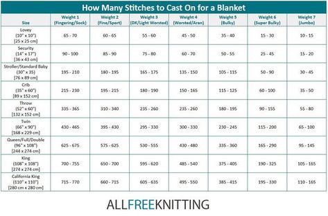 Free Crochet Baby Blanket Pattern, Types Of Knitting Stitches, Crochet Blanket Sizes, Cast On Knitting, Baby Afghan Crochet Patterns, Crochet Baby Blanket Pattern, Knitted Mittens Pattern, Queen Size Blanket, Yarn Craft