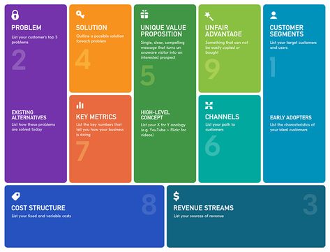 The replacement allows for using product-centric terms and describing the lean business model in a common language. In addition, the application vector of the tool was shifted, which made it suitable for blooming startups. Lean Business Plan, Lean Canvas Template, Canva Business Templates, Business Model Canvas Design, Business Model Canvas Templates, Agile Coach, Business Model Template, Lean Canvas, Value Proposition Canvas