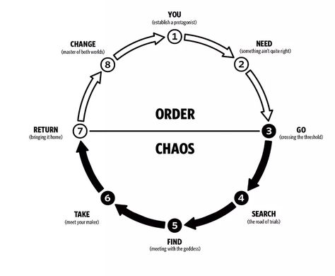 Dan Harmon's Story circle Dan Harmon Story Circle, Story Circle, Story Boarding, University Design, Screenplay Writing, Writing Scripts, Writing Plot, Chaos Magic, Dan Harmon