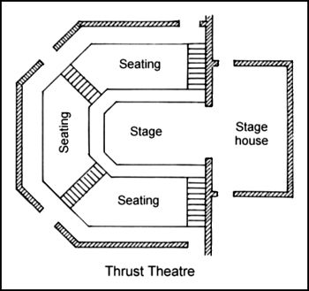 #11--thrust stage with stage house Theatre Clipart, Thrust Stage, Black Box Theater, Human Body Science Projects, Elizabethan Theatre, Auditorium Architecture, Tech Theatre, Theatre Classroom, Trojan Women