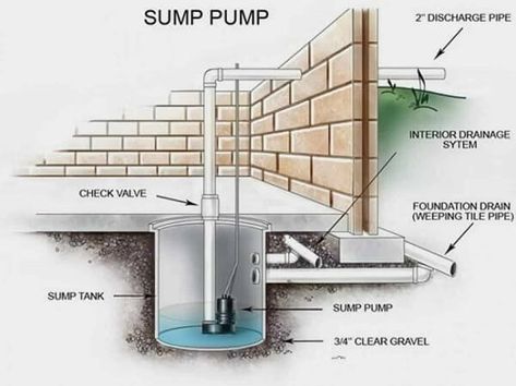 Sump Pump Discharge, Foundation Drainage, Sump Pit, Sump Pump Installation, Sump Tank, Wet Basement, Drain Tile, Flooded Basement, Foundation Repair