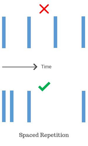 Spaced Repetition Spaced Repetition, Learning Techniques, Save Time, Bar Chart, Lemon, Health, Quick Saves