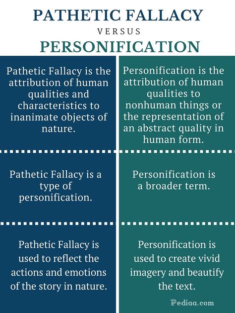 Difference Between Pathetic Fallacy and Personification- infographic Pathetic Fallacy, Fallacy Examples, English Literature Notes, Writing Skill, School Of Philosophy, Logical Fallacies, Psychology Studies, Critical Theory, Word Nerd