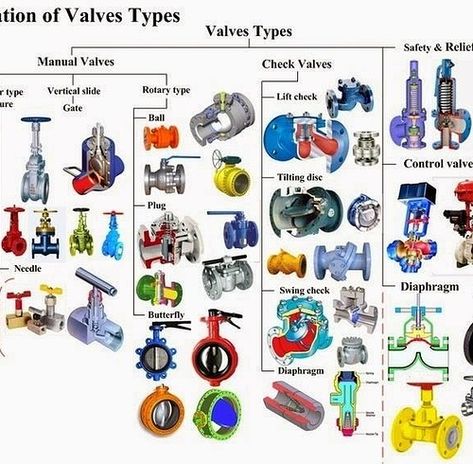 Valve classification - category