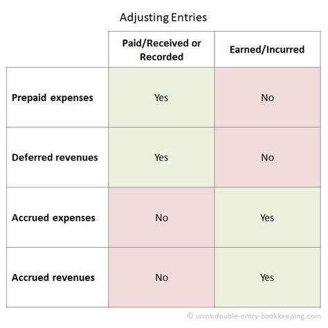 Closing Entries Accounting, Accounting Journal Entries, Adjusting Entries Accounting, Journal Entries Accounting, Accounting For Beginners, Accounting Rules, Accounting Journal, Bookkeeping Basics, Commerce Notes