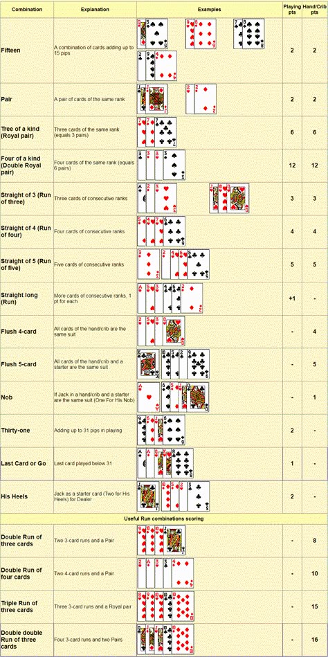 Cribbage scoring chart. Cribbage hand score and play score Cribbage Scoring Cheat Sheet, Cribbage Rules, Card Counter, Family Card Games, Poker Hands, Fun Card Games, Card Games For Kids, Family Party Games, Playing Card Games