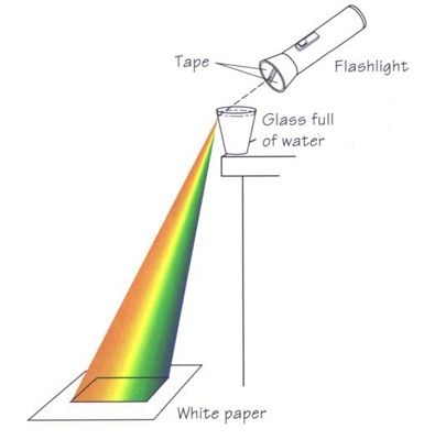 How to make a rainbow at home.....Luke wanted to do this after watching Curious George today! :) Vetenskapliga Experiment, Science Experience, Light Science, Rainbow Activities, Make A Rainbow, Weather Unit, Kid Experiments, Dark Kitchen, Glass Of Water