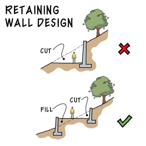 Sloping Lot House Plan, Retaining Wall Design, Simple Drawings, Interior And Exterior Design, Casa Country, Sloped Garden, Architecture Concept Drawings, Architecture Design Concept, Retaining Walls