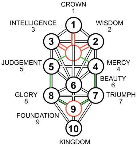 Tree Meanings | ... .com shared, there is the hexagonal geometry of the Tree of Life Life Symbol Tattoo, Tree Meanings, Tree Of Life Meaning, Sacred Geometry Meanings, Sacred Geometry Jewelry, Geometric Trees, Tree Of Life Symbol, Circle Tattoo, Sacred Geometry Tattoo