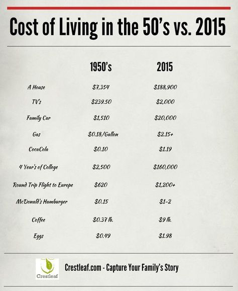 Cost of Living in the #1950s vs. 2015 #infographic: Cost Of Living, Vintage Memory, Interesting History, Photo Vintage, Us History, History Facts, The Good Old Days, Do You Remember, The 1950s