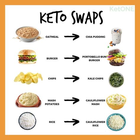 Easy Keto changes you can incorporate into your diet to swap common high-carb fo... Foods With Carbs, Strict Diet, High Carb, Fad Diets, Easy Keto, Portobello, Health Coach, Chia, You Changed