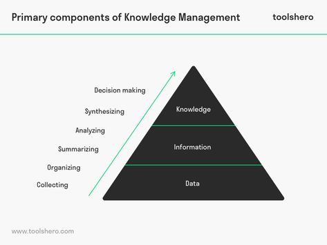 What is Knowledge Management and why should you use it in Business? Read more : https://www.toolshero.com/management/knowledge-management/ What Is Management, Data Management, What Is Knowledge, Knowledge Management System, Org Chart, Types Of Learners, Brain Learning, Small Business Accounting, Knowledge Management