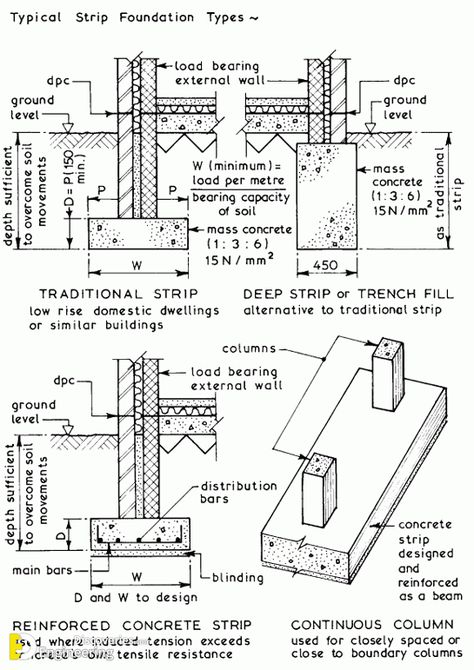 Strip Foundation, Foundation House, Layers Of Soil, North Facing House, Roof Truss Design, Engineering Notes, Japan Graphic Design, Detail Drawing, Little House Plans