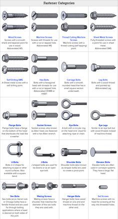 Wood Screws Types Of, Lumber Organization, Bolt Storage, Screw Types, Types Of Screws, Nut And Bolt Storage, Backyard Bridges, Workspace Ideas, Fab Lab