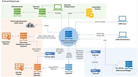 ASMS system architecture System Architecture Diagram, Architecture Diagram, System Architecture, Cloud Computing Services, Abstract Graphic Design, Abstract Graphic, Structure Architecture, Diagram Architecture, Call Center