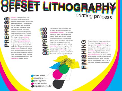 Offset Lithography Info poster by ~samisad0rk on deviantART Graphic Design Process Infographic, Graphic Design Dissertation, Flexography Printing, Graphic Standard Manual, Infographic Research Poster, Research Process Infographic, Offset Printing, Infographic Poster, Print Production