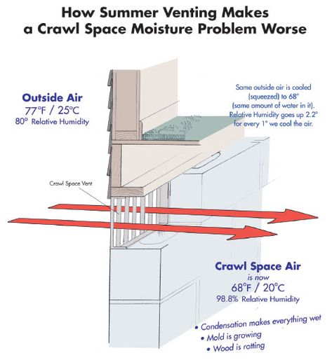 Crawl Space Ventilation, Crawl Space Cover, Crawl Space Vapor Barrier, Crawl Space Vents, Crawl Space Door, Crawl Space Insulation, Crawl Space Repair, Basement Systems, Passive Solar Design