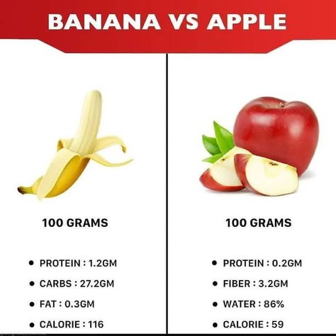 Banana Vs Apple Loose Weight Meal Plan, Food Calorie Chart, Apple Benefits, Food Health Benefits, Food Facts, Healthy Fruits, Kids Nutrition, Health Diet, Smoothie Diet