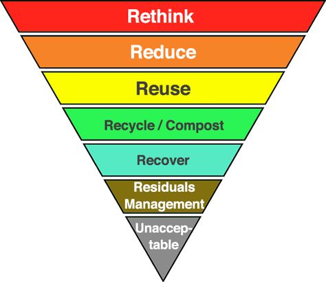 Zero Waste Hierarchy – Zero Waste Canada Waste Hierarchy, Zero Waste