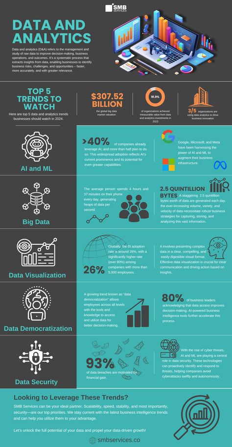 Data and analytics refers to the management and study of raw data to improve decision-making, business operations, and outcomes. It’s a systematic process that extracts insights from data, enabling businesses to identify business risks, challenges, and opportunities – faster, more accurately, and with greater relevance. Data Analytics Infographic, Data Analytics Design, Analytics Design, Exploratory Data Analysis, Data Governance, Data Science Learning, Analytics Dashboard, Business Analytics, Business Landscape