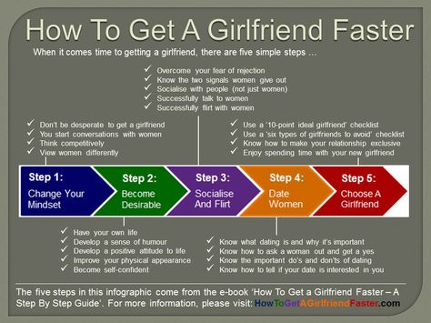 Infographic on how to get a girlfriend faster. For more information, go to: HowToGetAGirlfriendFaster.com How To Find A Girlfriend, How To Get A Girlfriend As A Girl, How To Get A Girlfriend, Fanfiction Inspiration, Taller Girlfriend, Fun Couple Games, Teenage Movie, Dark Psychology, Type Of Girlfriend