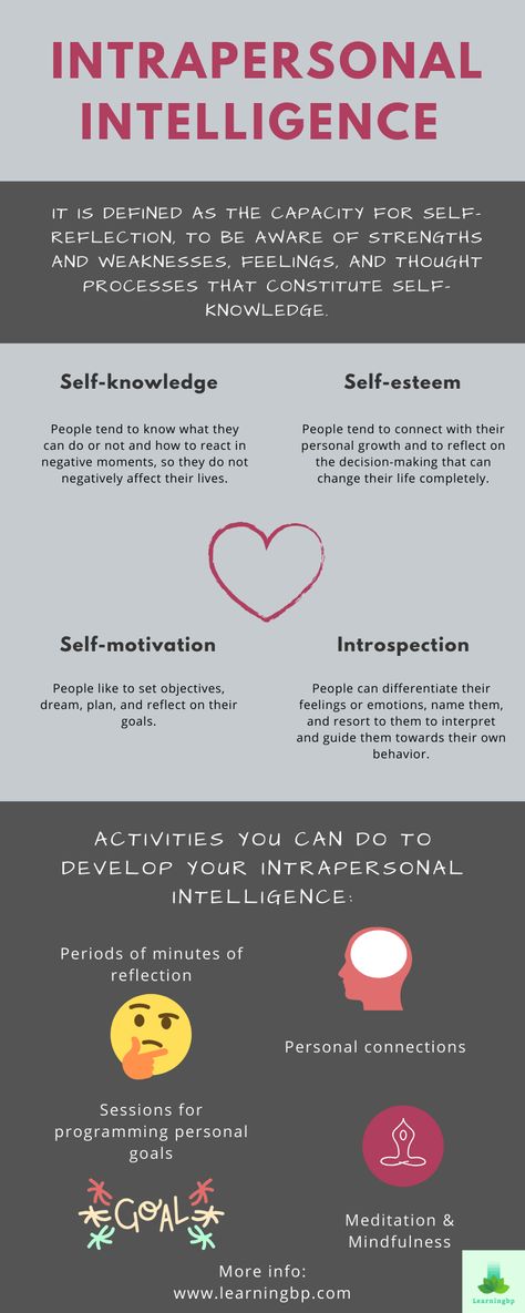 Intrapersonal intelligence: one of Howard Gardner's multiple intelligences. In this infographic we present What is it, it characteristics, and how to develop it. It is the ability to have self knowledge and act according to this knowledge. If you want to learn more about it click on the pin! #infographic #intelligence #selfsteem #motivation #emotionalintelligence #reflect #meditation #education #multipleintelligences #goals #mindfulness #educationalpsychology #selfcare #connection #emotions Intrapersonal Intelligence, Interpersonal Intelligence, Self Knowledge, Multiple Intelligence, Multiple Intelligences, Executive Functioning Skills, Problem Based Learning, Strengths And Weaknesses, Instructional Technology