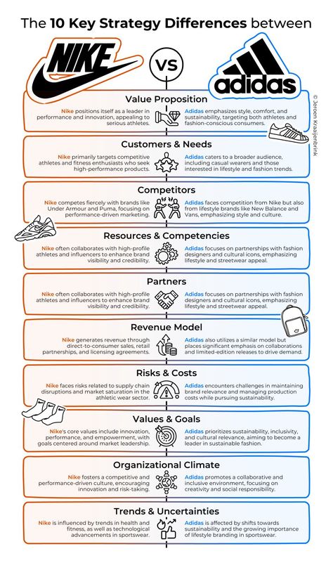 Jeroen Kraaijenbrink on LinkedIn: What is the difference between Nike and Adidas’ strategy? Here are the ten… | 112 comments Nike Marketing, Team Meeting Ideas, Strategy Map, Business Infographics, Business Ideas Entrepreneur, Digital Marketing Design, Program Management, Harvard Business Review, Career Transition