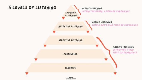 Rules For Listening, Rules For Good Listening, Practice Listening Skills, Types Of Listening, Why Listening Is Important, Art Of Listening, Better Listener, The Art Of Listening, Learning Something New