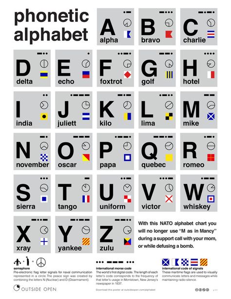 Free Poster: NATO Phonetic Alphabet Chart | Man Made DIY | Crafts for Men | Keywords: design, graphic, technology, download Nato Alphabet, Nato Phonetic Alphabet, Military Alphabet, Aviation Education, Alphabet Code, Phonetic Alphabet, Alfabet Letters, Alphabet Charts, Foxtrot