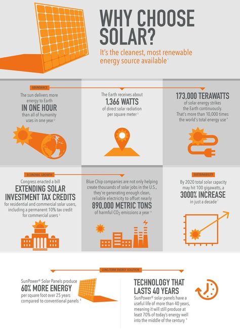 Learn more about solar panels at OurSolarEnergy.com - Discover the power of solar energy. How Solar Energy Works, Solar Energy Design, Non Renewable Energy, Solar Energy Facts, Solar Energy Projects, Renewable Energy Systems, Renewable Sources Of Energy, Power Energy, Solar Energy System