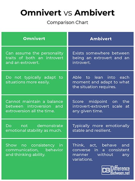 Difference Between Omnivert and Ambivert Omnivert Facts, Omnivert Quote, Omnivert Quotes, Ambivert Quotes, Ambivert Aesthetic, House Chores, Words That Describe Feelings, Mbti Character, Extroverted Introvert