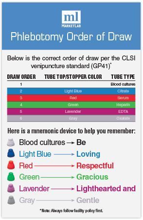 Phlebotomy Order of Draw #nursingstudent #nurse #resources - Image Credits: MarketLab, Inc. Phlebotomy Study, Order Of Draw, Medical Assistant Student, Medicine Tips, Medical Laboratory Science, Nursing School Survival, Nursing School Studying, Nursing School Tips, Medical School Studying