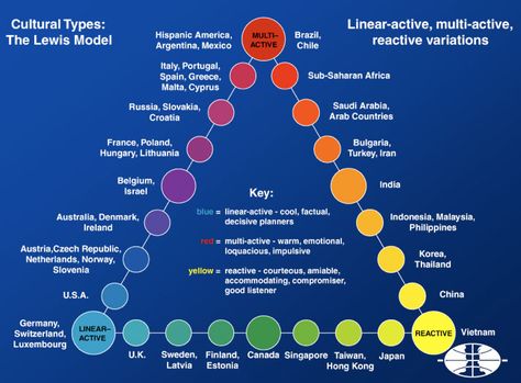 A chart that explains the cultures of the world!? #studyabroad Richard Lewis, Intercultural Communication, Good Listener, Change Management, World Cultures, Business Insider, Sociology, Social Work, Social Studies