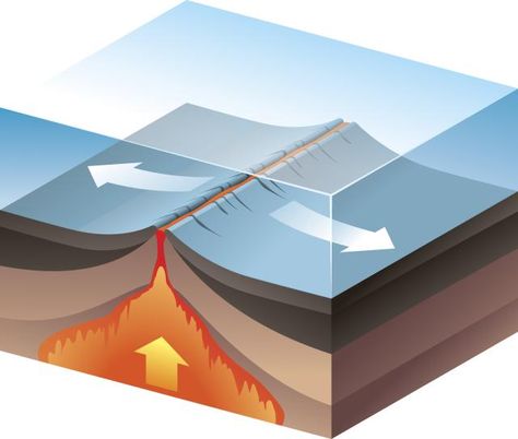 Take a deeper look at how oceans and continents split apart and form new Earth at divergent boundaries. Divergent Plate Boundary, Continental Drift Theory, Divergent Boundary, Tectonic Plate Boundaries, Seafloor Spreading, Plate Tectonic Theory, Indian Plate, Structure Of The Earth, Activity Diagram