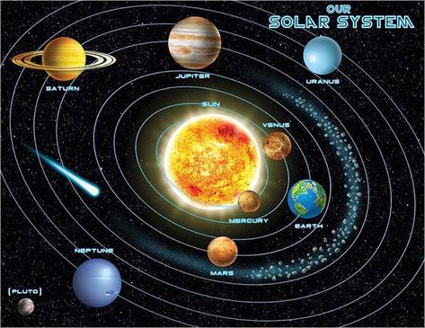 The Solar System. Grade 2 science topics. The Sun as the central star, and the planets surrounding it: Mercury, Venus, Mars, Earth, Jupiter, Saturn and Uranus. Solar System Chart, Solar System Diagram, Solar System Map, Solar System Project, Solar System Projects For Kids, Solar System Poster, Solar System Projects, Advantages Of Solar Energy, Solar Energy Panels