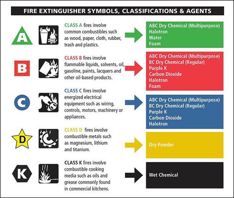 fire-extinguisher-classes Fire Extinguisher Types, Types Of Renewable Energy, Renewable Energy Resources, Renewable Energy Technology, Home Electrical Wiring, 5th Class, Types Of Fire, Energy Resources, Fire Extinguishers