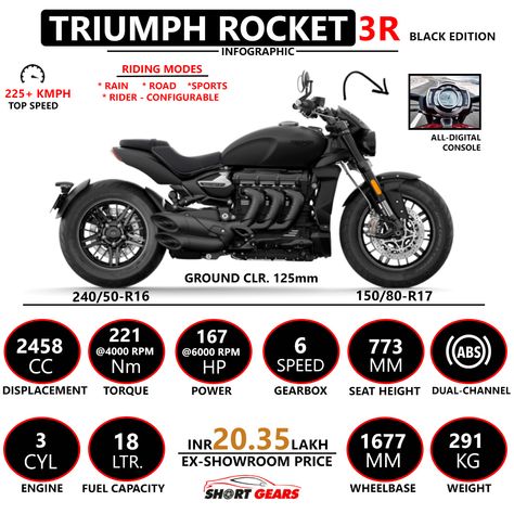 All you need to know: Triumph Rocket 3 R Black Edition Key Specifications and Ex-Showroom Price. . #triumph #triumphrocket3 #rocket #3r #triumphmotorcycles #triumphmotorcycle #motorcycle #moto #bikeoftheday #instabiker #infographics #infoftheday #triumphrider #shortgears #newtogarrage #newmodel #blackedition #triumphrocket3r #triumphrocket3rblack #instariders #instarider #bikeofinstagram #triumphindia #triumphindiaofficial @indiatriumfo @officialtriumph Triumph Rocket 3r, Motor Cafe Racer, Triumph Rocket 3, Motorcycle Model Kits, Beer Bike, Triumph Rocket, Underwater Restaurant, Kawasaki Bikes, Motorcross Bike