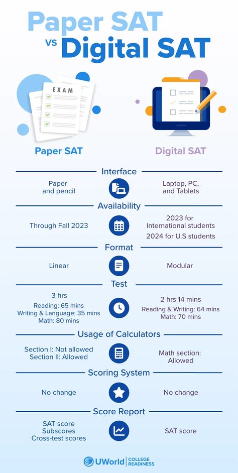 The new digital SAT exam is coming in 2024. Are your students ready to do their best? Not only will the exam be administered online, there are a lot of changes to the content. Preparing students with the same, outdated SAT materials won’t help them reach their goals. They need to understand the content changes AND get used to the new testing interface. Sat Exam Tips, Exam Is Coming, Sat Tips, Sat Preparation, Sat Study, Sat Exam, Sat Test Prep, Sat Test, University Tips